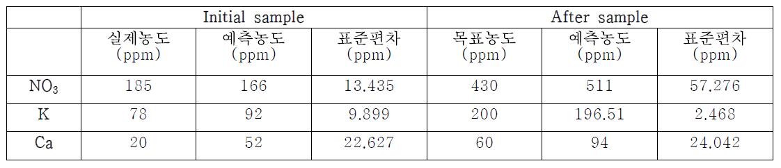 양액제어 기본 성능테스트 결과