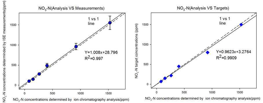 이온선택성전극과 표준분석기로 측정된 NO3 농도값 비교(왼쪽)와 조성된 양액 농도와 목표 값 비교 (오른쪽)