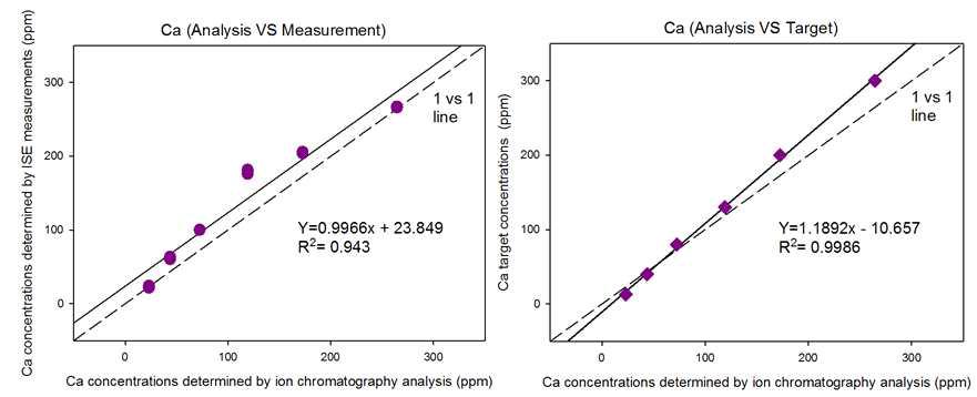 Ca 이온선택성전극과 표준분석기로 측정된 Ca 농도값 비교(왼쪽)와 조성된 양액 농도와 목표 값 비교 (오른쪽)