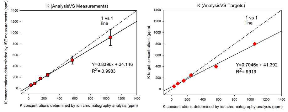 K 이온선택성전극과 표준분석기로 측정된 K 농도값 비교(왼쪽)와 조성된 양액 농도와 목표 값 비교 (오른쪽)