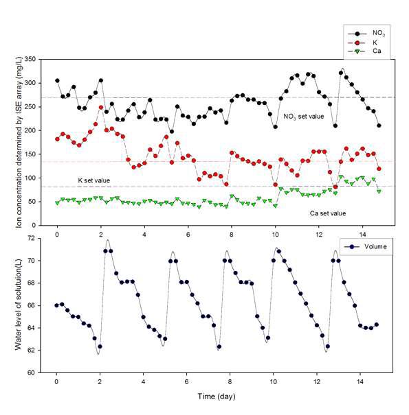 ISE전극을 실제 상추재배시스템에 적용하여 NO3-K-Ca이온 농도 모니터링(2주)
