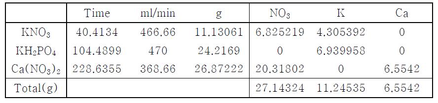 상추 재배 3주 동안 사용된 총 비료투입량