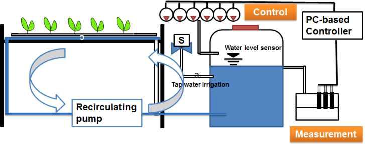 이온농도 기반 작물 재배시스템 도식도