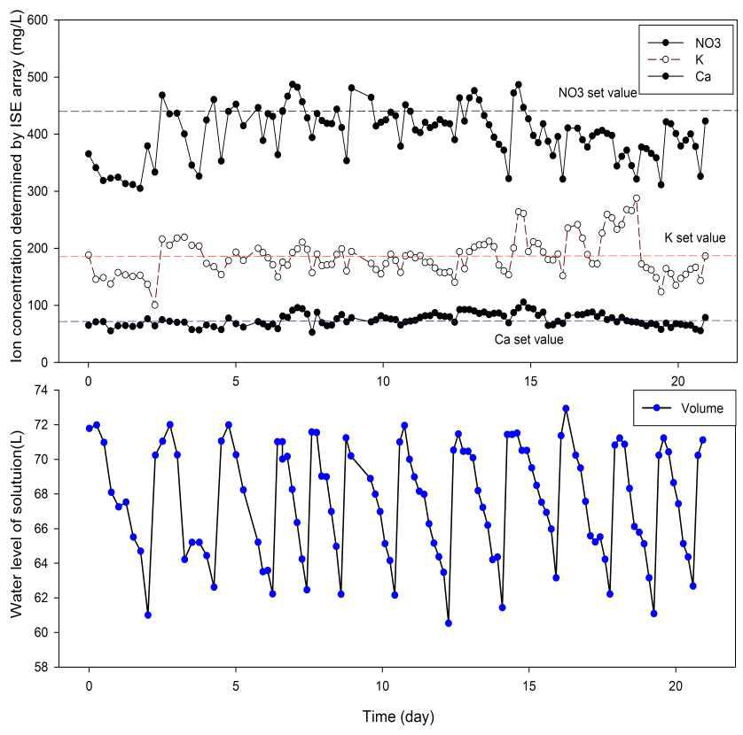 개선된 보충 알고리즘을 이용한 ISE전극을 실제 상추재배시스템에 적용하여 NO3-K-Ca이온 농도 모니터링(3주)