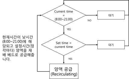 현장 적용된 시스템의 양액 순환 반복 순서도