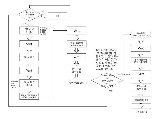 현장 적용된 시스템의 작동 순서도