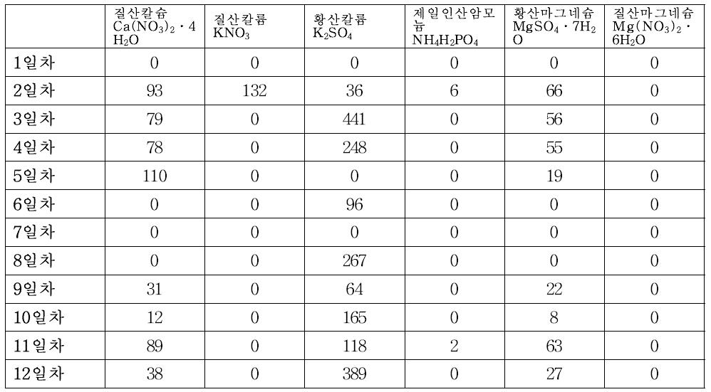 3차 실험에서 각 날짜별 염 보충량