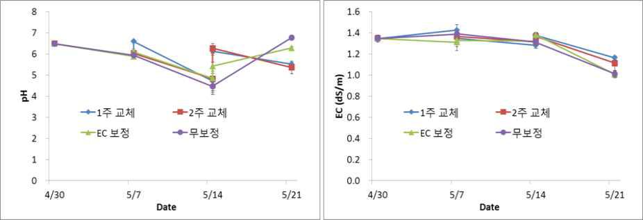 재배기간에 따른 처리별 pH와 EC 변화
