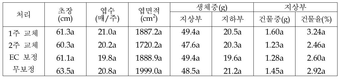 양액조절 방식에 따른 상추 생육