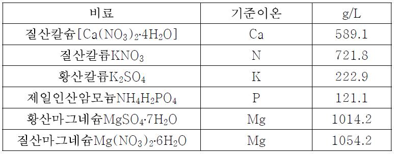 기준원소에 따른 비종과 농축액 비율