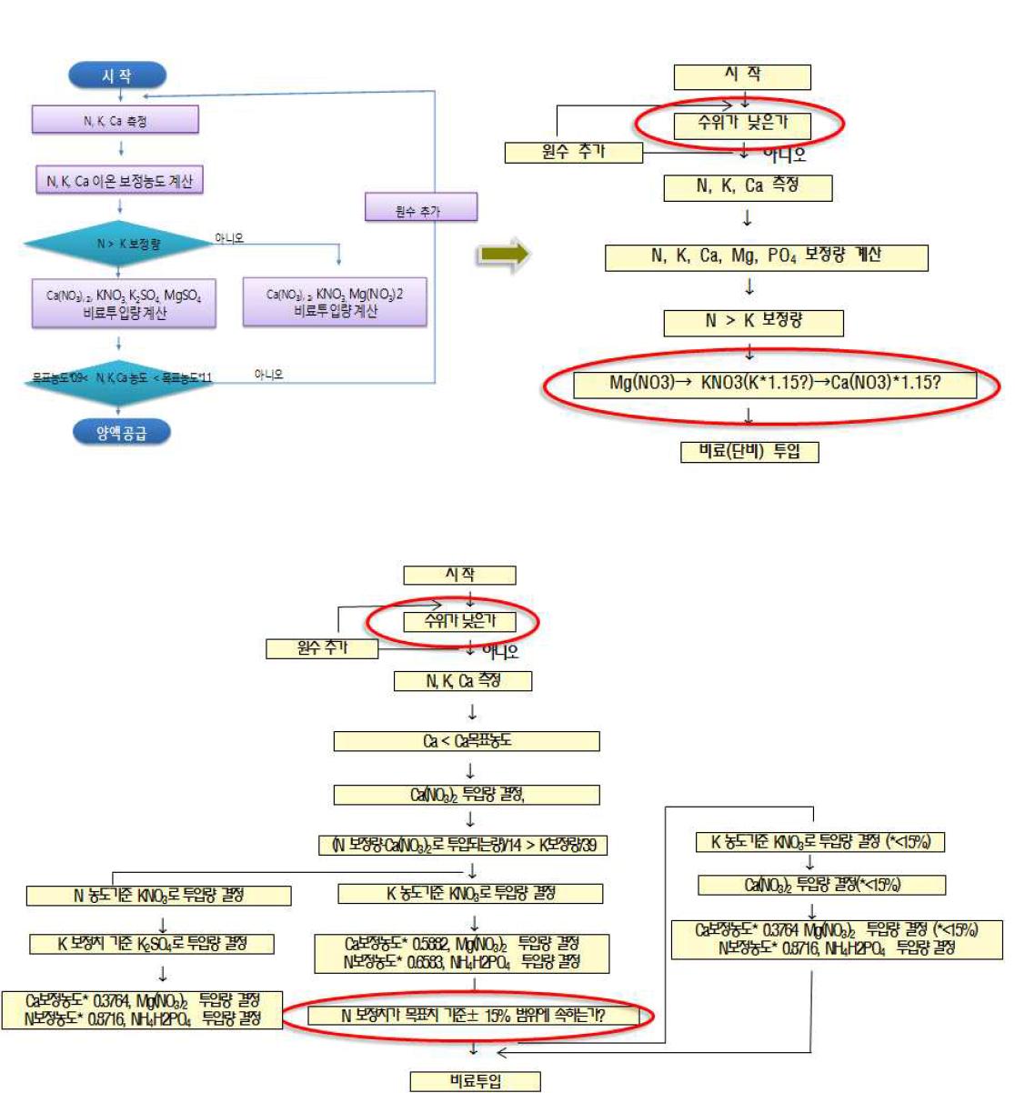 순환식 양액조성 프로그램 수정 흐름도