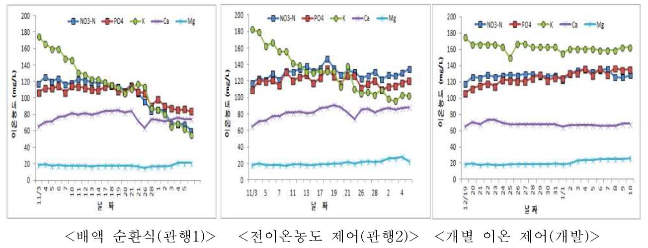 순환식 수경재배 방식에 따른 배양액 내 무기이온의 변화