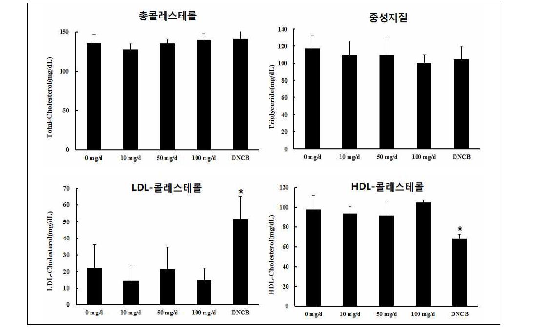 난백유래 유용물질 급여에 따른 혈중지질 수치 변화