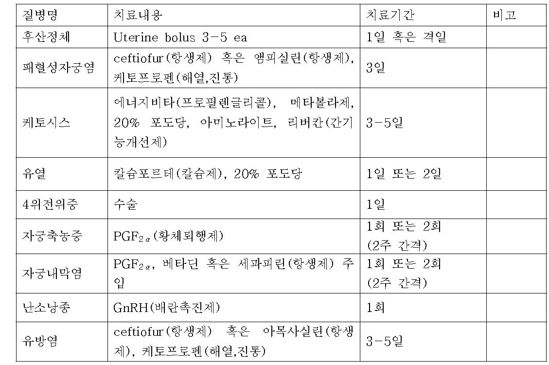 분만 후 발생된 질병에 대한 치료내용 및 치료기간