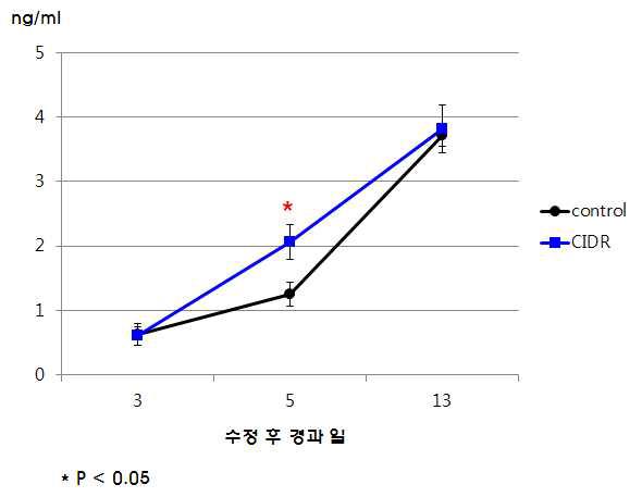 처리 일자별 progesterone 농도