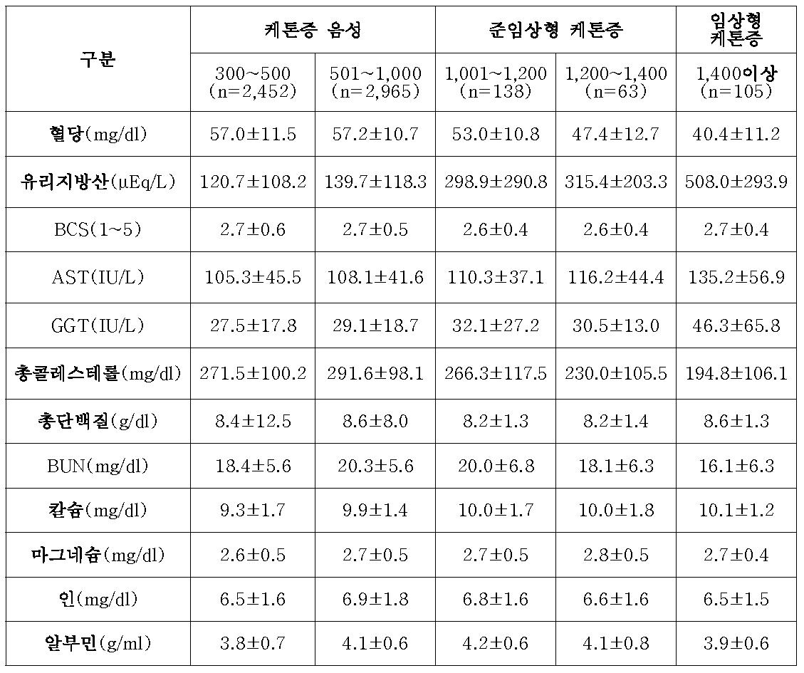 혈액내 케톤(β-hydroxybutyric acid, BHBA, μmol/L) 분포와 혈액 생화학 지표별 비교