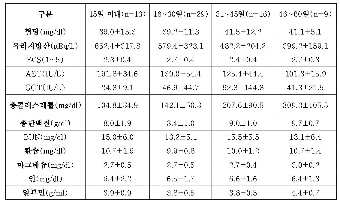 혈액내 β-hydroxybutyric acid(BHBA) 1,400μmol/L이상 젖소에 대한 분만일 경과 별 혈액 생화학 지표별 비교