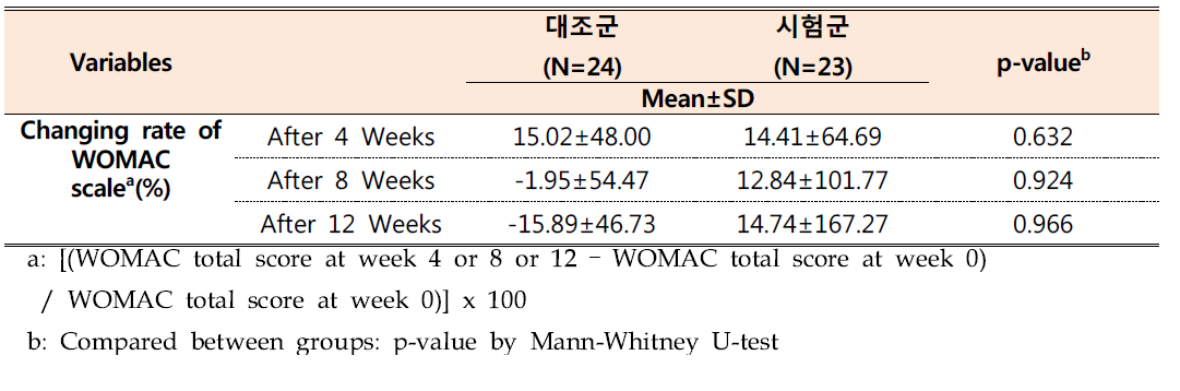 WOMAC scale의 총점 변화율에 대한 평균치 검정