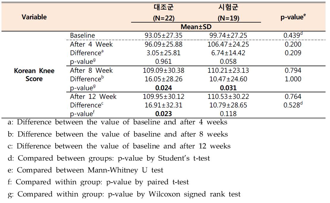 Korean Knee Score의 총점 변화율에 대한 평균치 검정