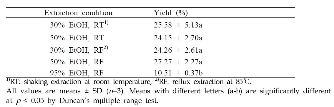 The yield of ethanol extracts by different extraction conditions.