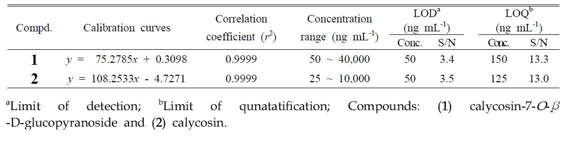 Calibration data for two marker compounds