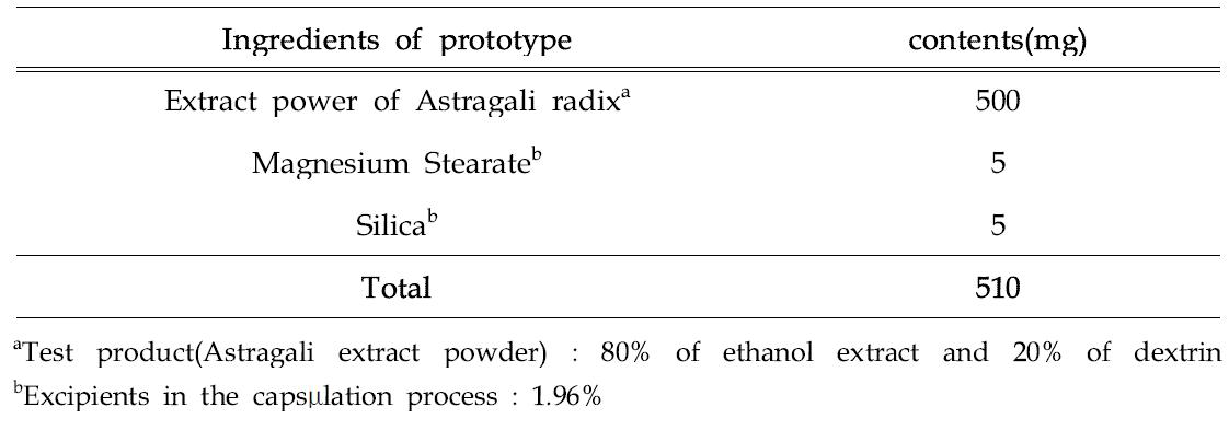 The manufactural compositions in one capsμle of test product from Astragali radix ffor human clinical trial.