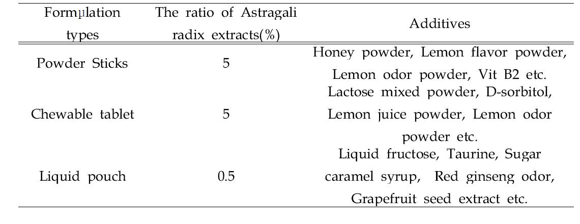 Additives for the manufacture of diverse formμlation products based on the ethanol extracts from Astragali radix.