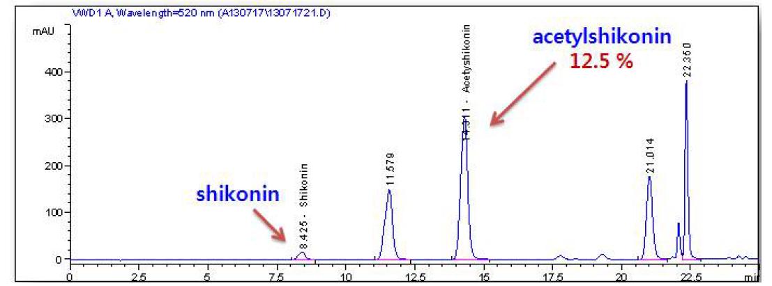 HPLC chromatogram of supercritical fluid extract with ethanol of Lithospermi radix.