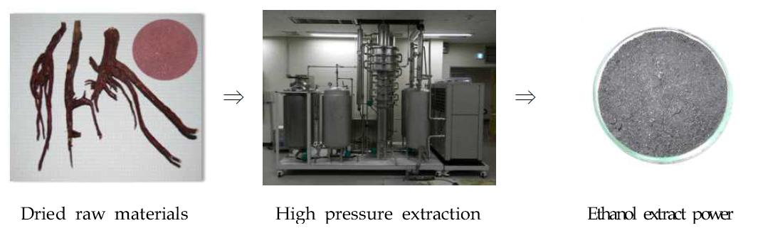 The manufactural process of high pressure extract powder from dried Lithospermi radix.