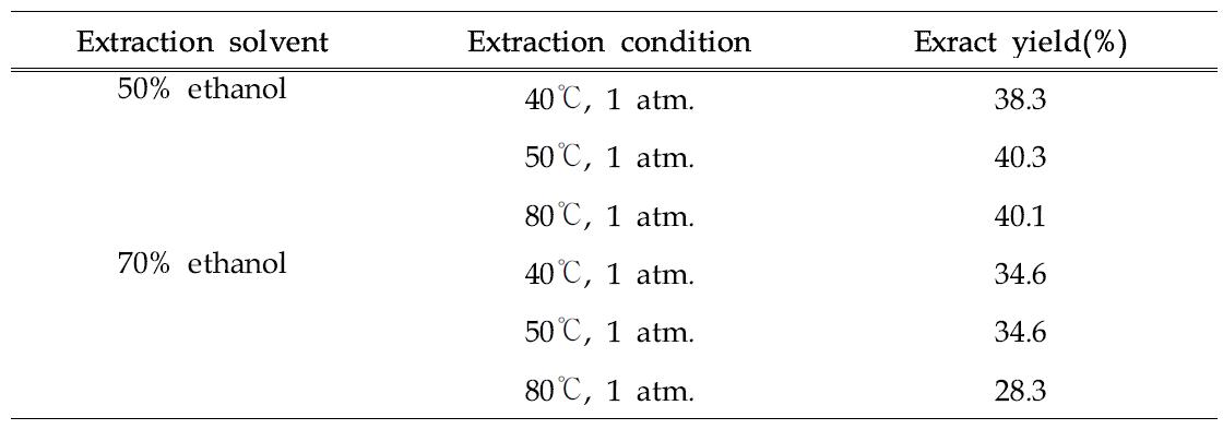 The extraction yield of extracts by different extraction conditions.
