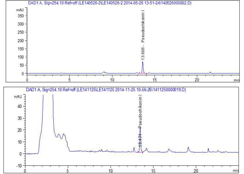 HPLC chromatogram of standard and ethanol extract from Lithospermi radix.