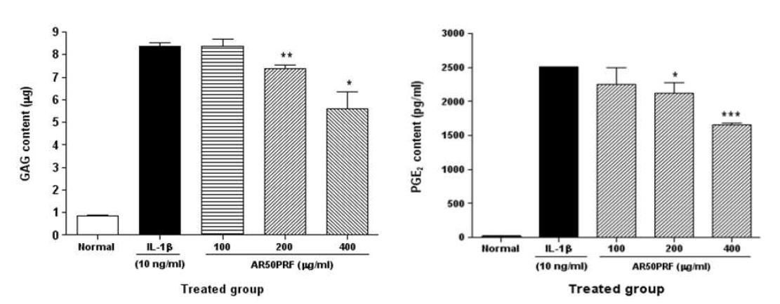 Protective effect of GAG degeneration and PGE2 production of AR50PRF in IL-1β treated rabbit cartilage explant cμlture