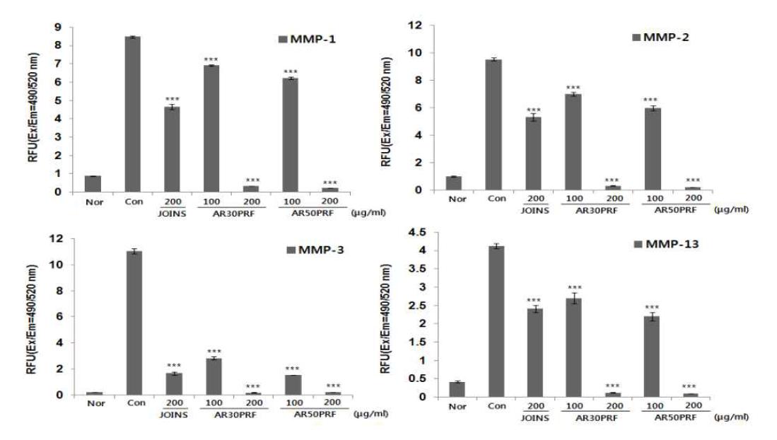 Inhibitory effect of MMPs production of AR30PRF and AR50PRF in IL-1β treated SW1353 chondrosarcoma cell
