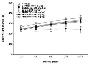 Change of body weight according to the AR50PRF treatment in MIA-induced OA rats during the experiment period