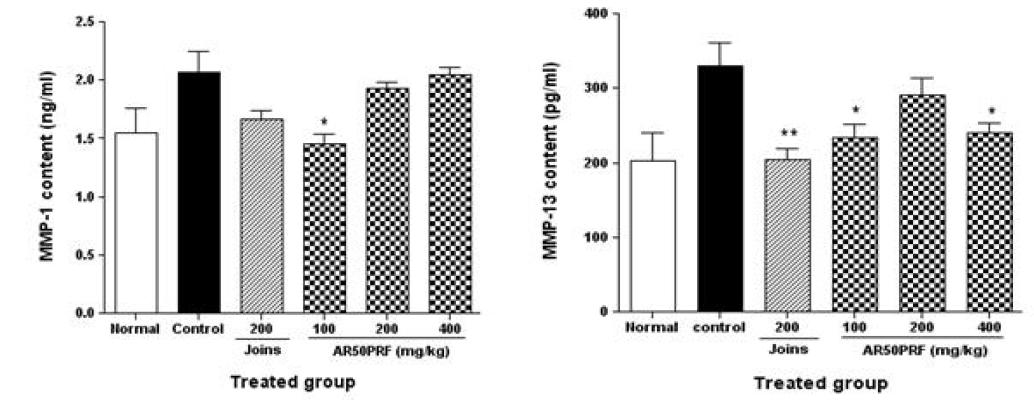 MMP content in serum separated from MIA-induced OA rats.