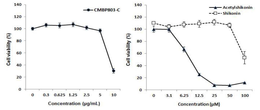 Cell viability of CMPB803-C, shikonin and acetylshikonin on SW1353 cells