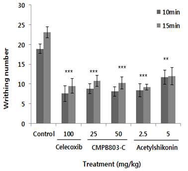 Analgesic and anti-inflammatory effect of CMPB803-C and acetylshikonin