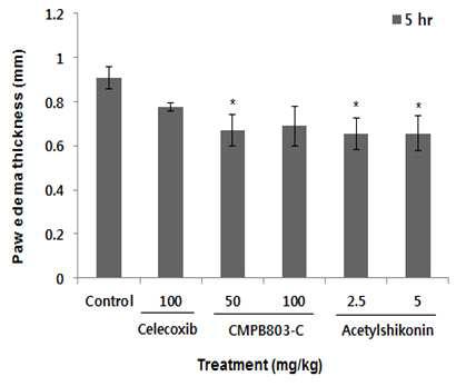 Analgesic and anti-inflammatory effect of CMPB803-C and acetylshikonin