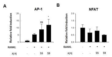 The effects of S5 and S9 on transcriptional activity of AP-1 and NFAT in HEK293.