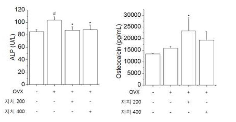 Serum calcium, phosphorus, ALP, osteocalcin of sham or ovariectomized (OVX) was measured by calcium kit.
