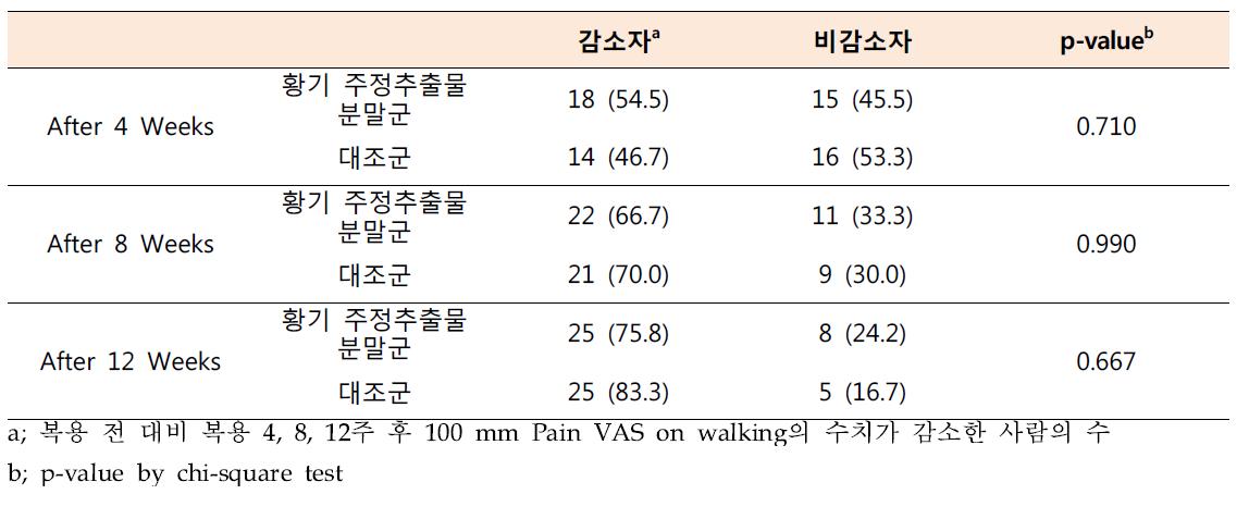 100 mm Pain VAS on walking의 수치 감소자 비율에 대한 분석