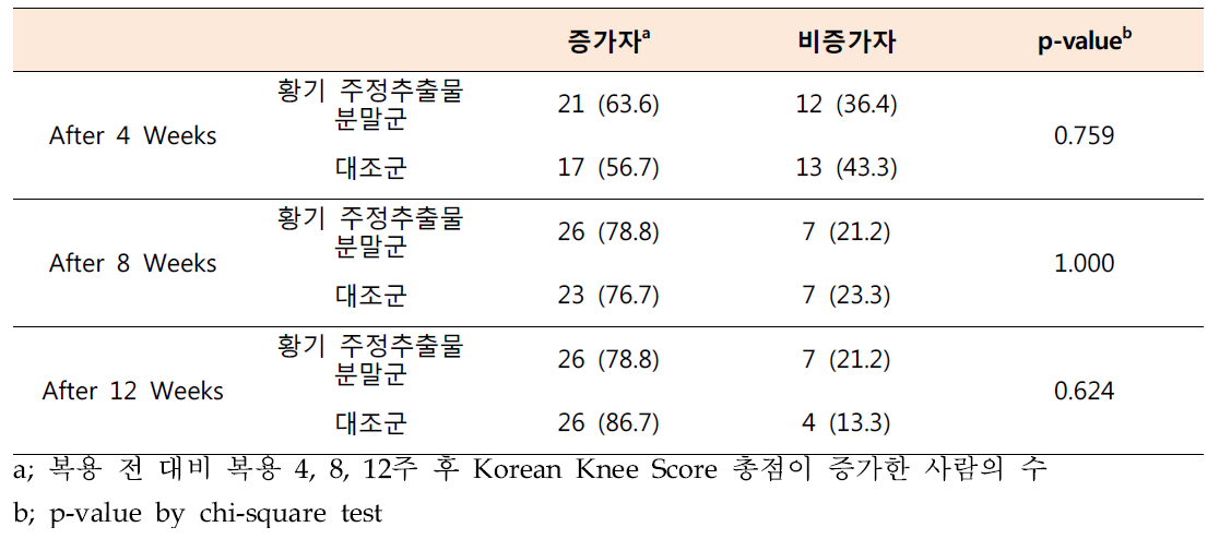 Korean Knee Score의 총점 증가자 비율에 대한 분석