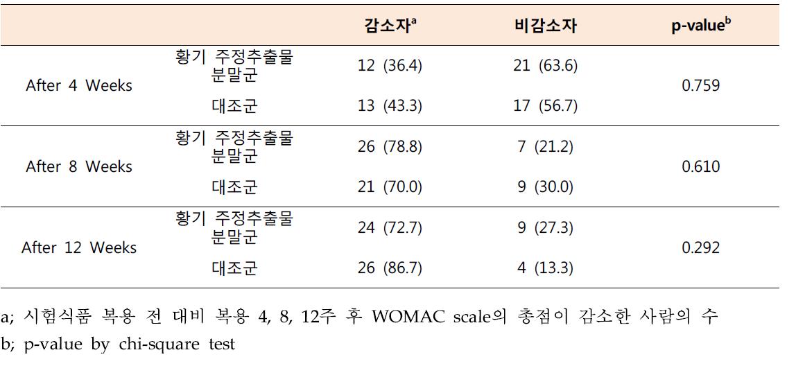 WOMAC scale의 총점 감소자 비율에 대한 분석