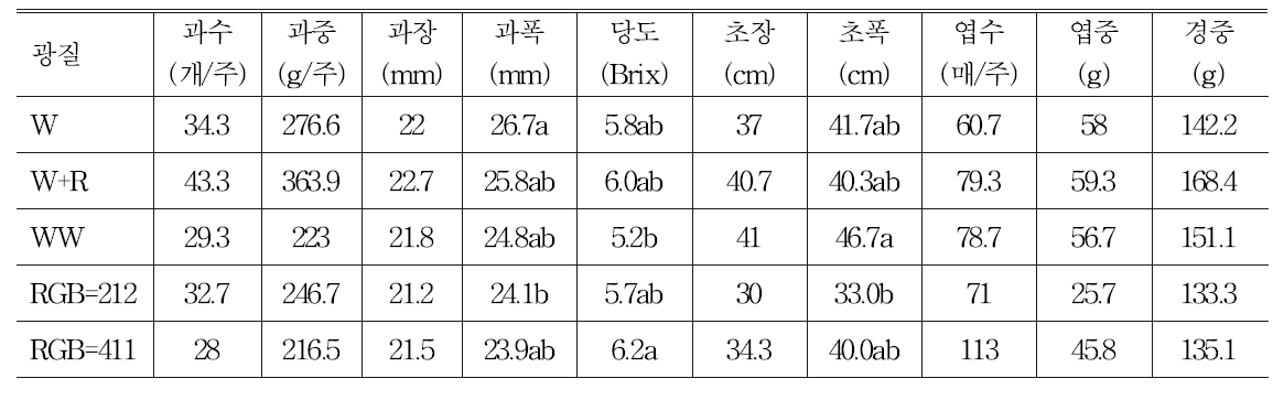 광질 조성에 따른 왜성방울토마토의 생육 및 수량