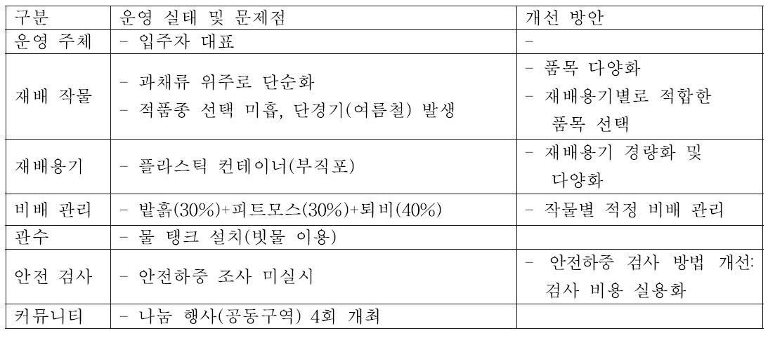 옥상 텃밭의 운영 실태 및 문제점, 개선 방안