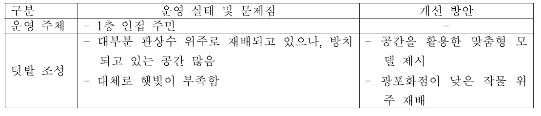 1층 개별 정원의 운영 실태 및 문제점, 개선 방안