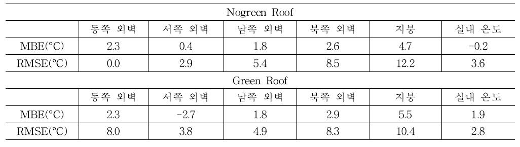 측정 데이터와 시뮬레이션 결과 사이의 MBE 및 RMSE