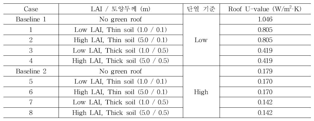 Case별 계산된 지붕 열 관류율