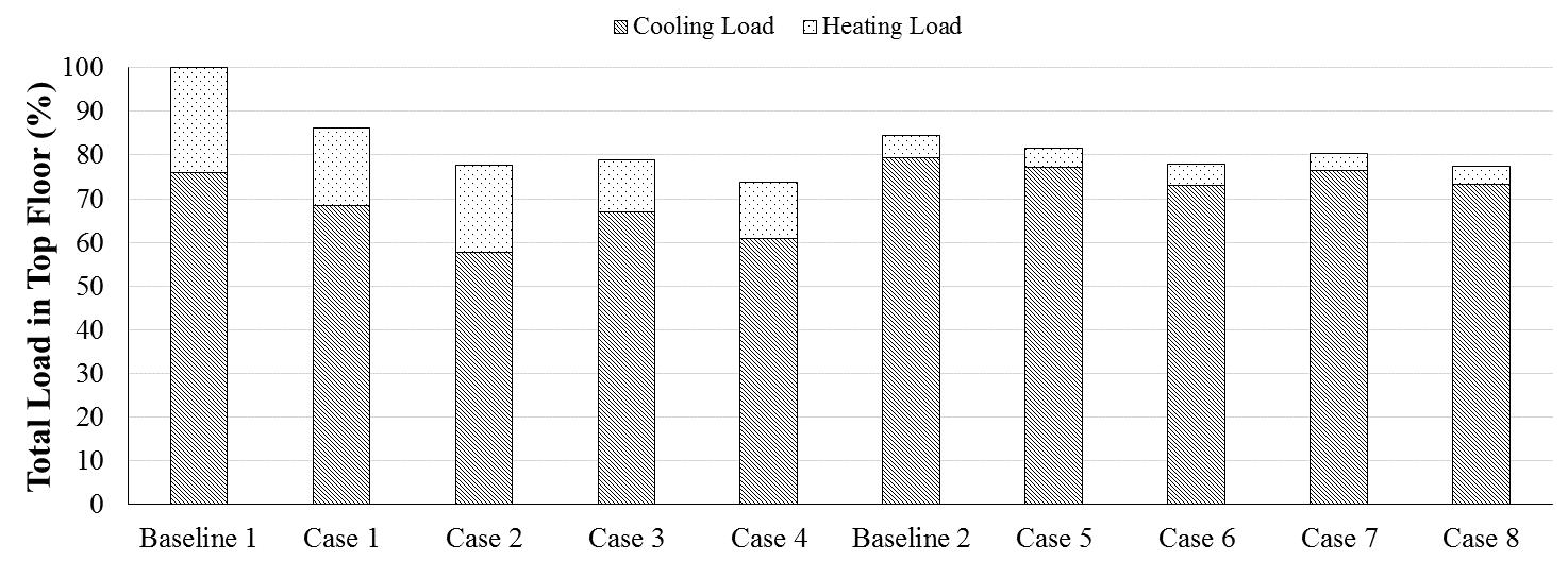 Case의 최상층 냉난방 부하