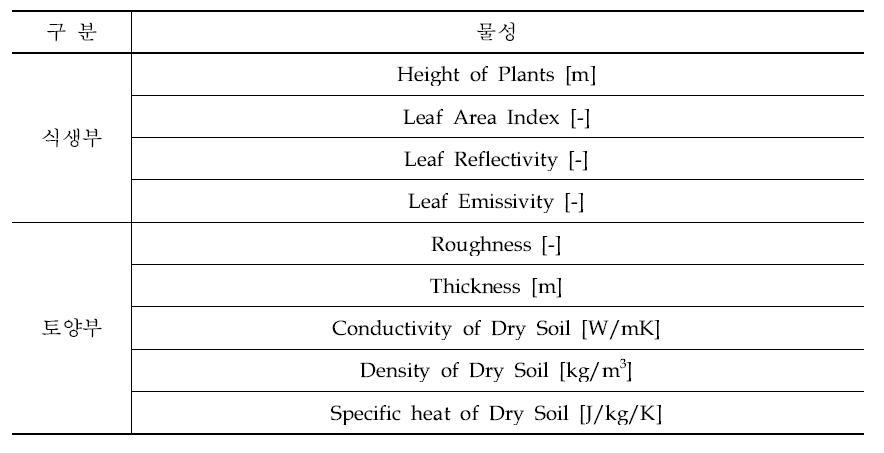건물에너지 평가 기법에 기반 한 녹화시스템의 환경 성능 평가에 요구되는 중요 물성